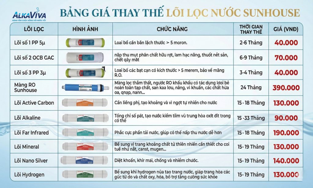 Phân tích chi tiết “Lõi lọc nước Sunhouse” – Cập nhập mới nhất 2026
