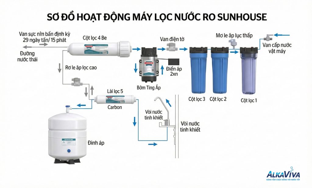 Phân tích chi tiết “Lõi lọc nước Sunhouse” – Cập nhập mới nhất 2026